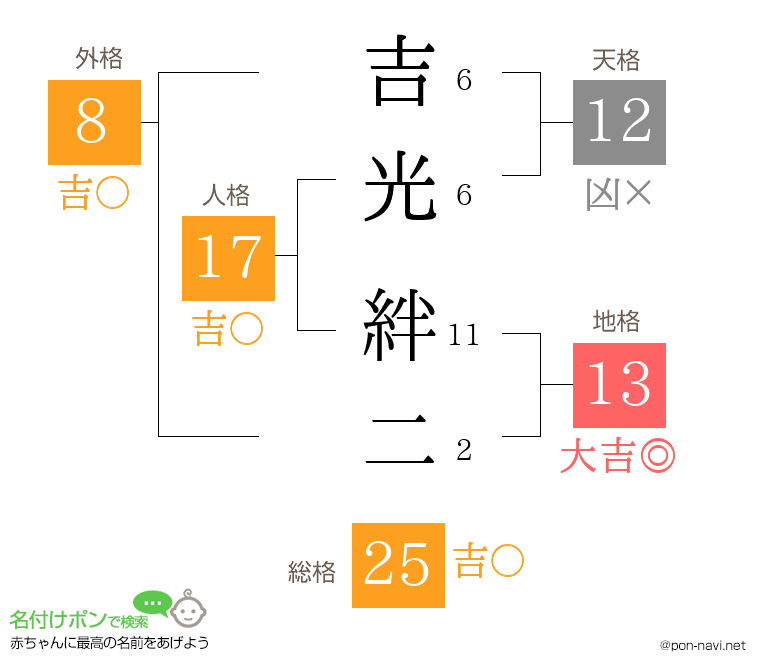 吉光 絆二さんの姓名判断結果