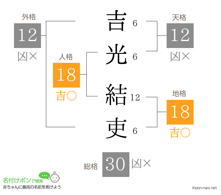 吉光 結吏さんの姓名判断結果