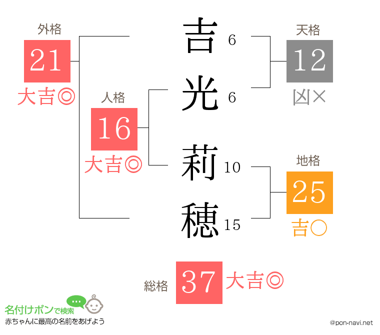 吉光 莉穂さんの姓名判断結果