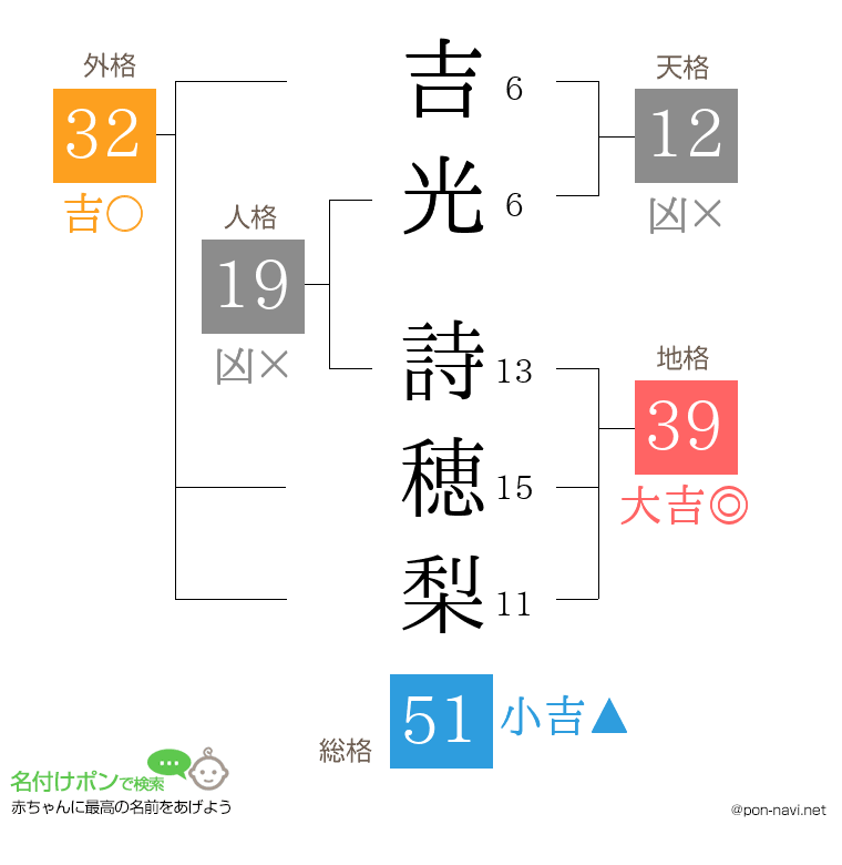 吉光 詩穂梨さんの姓名判断結果