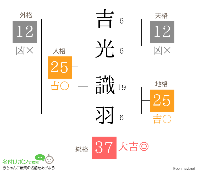 吉光 識羽さんの姓名判断結果