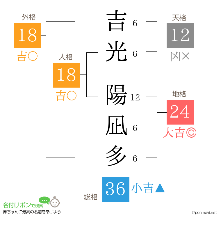 吉光 陽凪多さんの姓名判断結果