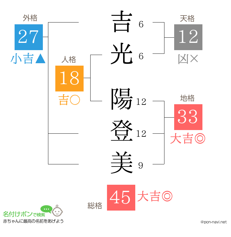 吉光 陽登美さんの姓名判断結果