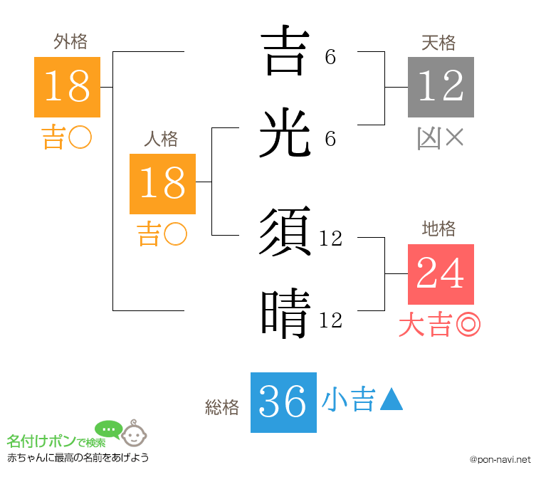 吉光 須晴さんの姓名判断結果