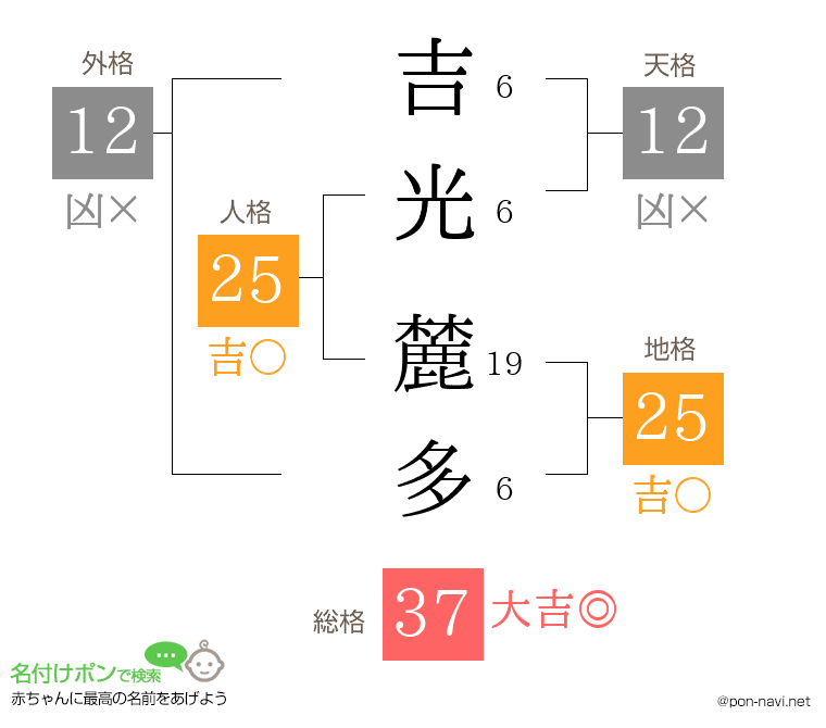 吉光 麓多さんの姓名判断結果