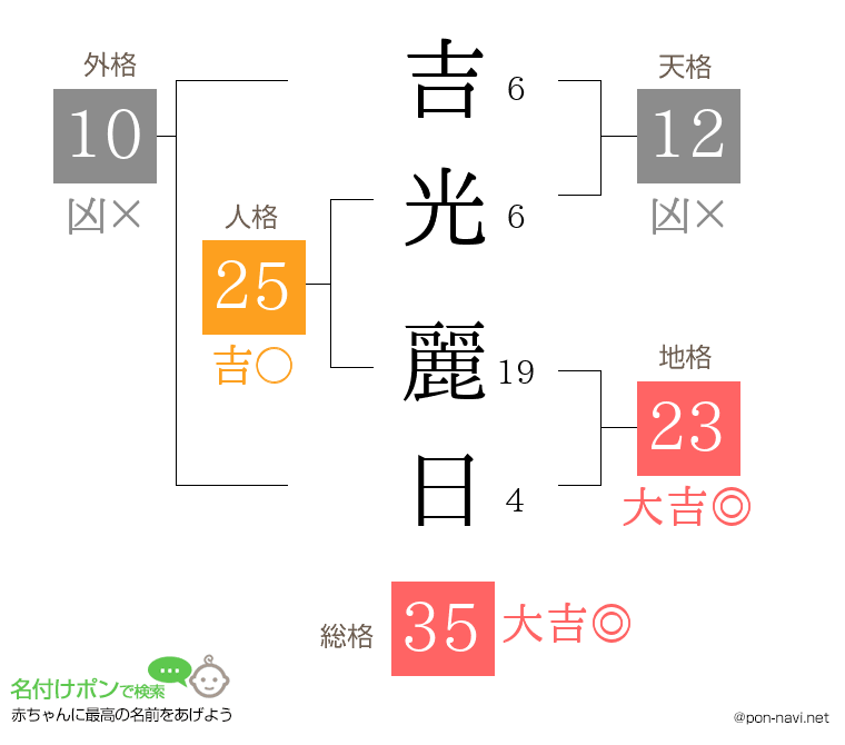 吉光 麗日さんの姓名判断結果