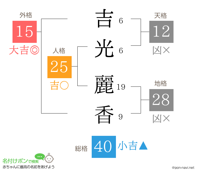 吉光 麗香さんの姓名判断結果