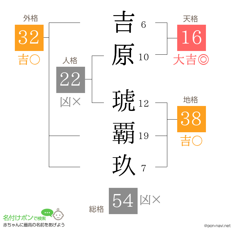 吉原 琥覇玖さんの姓名判断結果