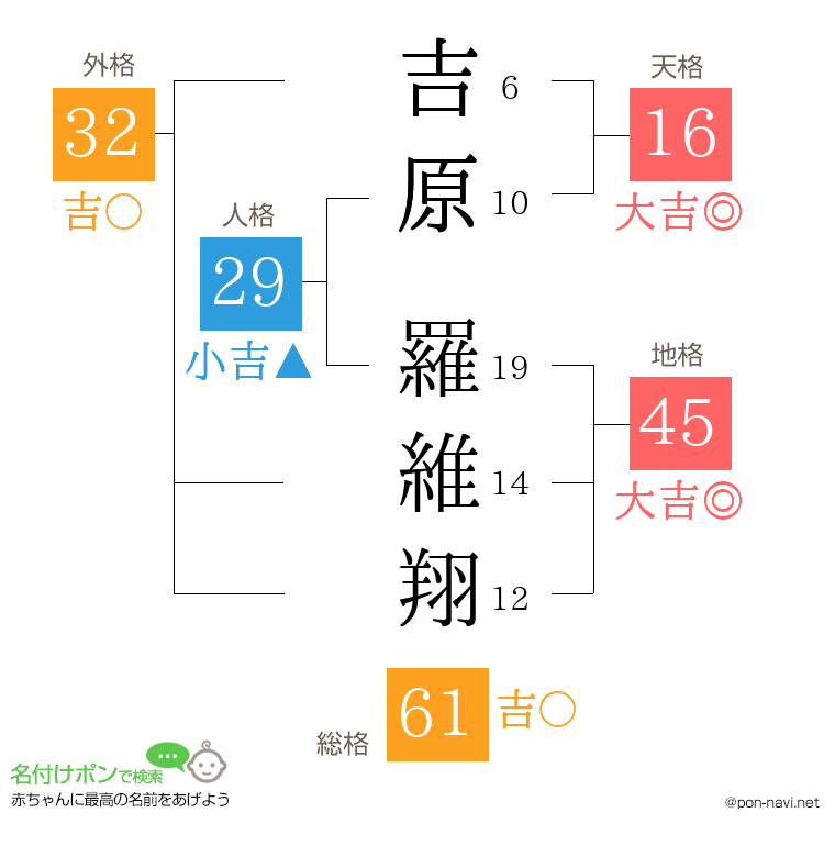 吉原 羅維翔さんの姓名判断結果