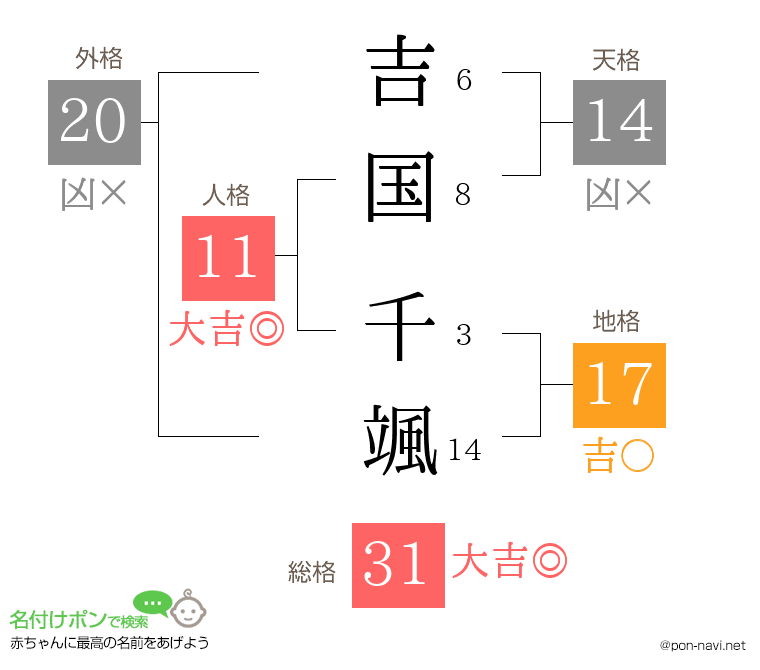 吉国 千颯さんの姓名判断結果
