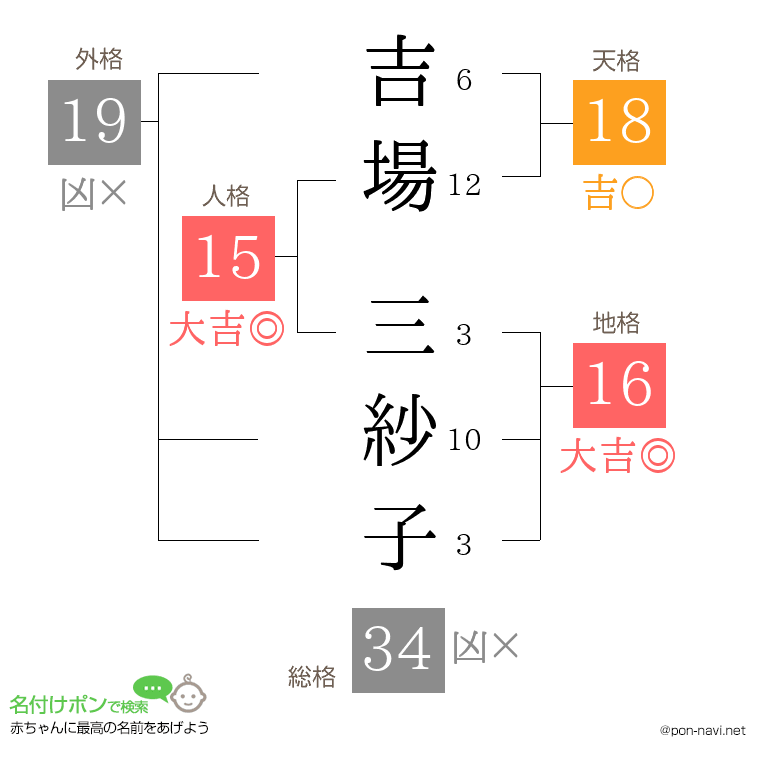 吉場 三紗子さんの姓名判断結果