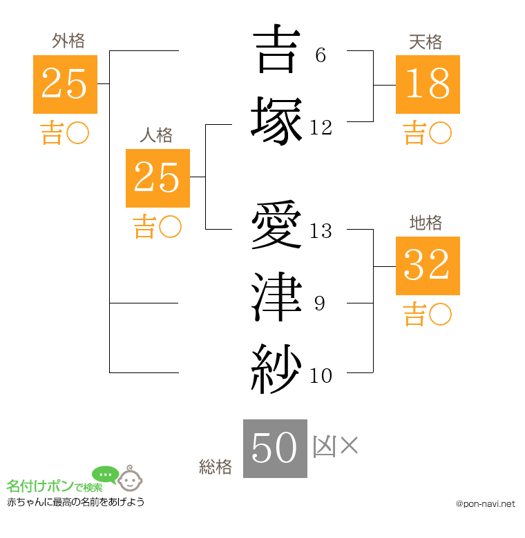 吉塚 愛津紗さんの姓名判断結果