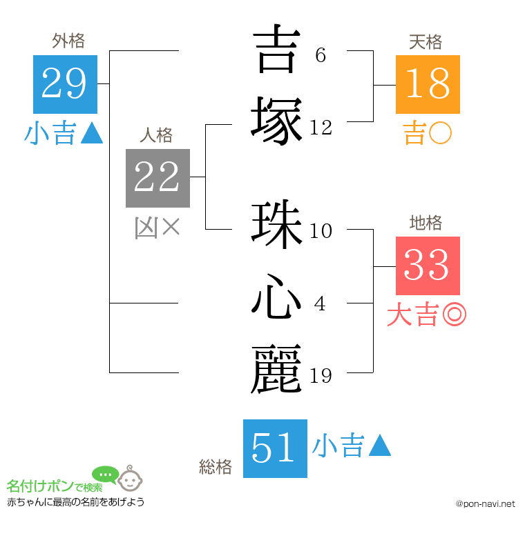吉塚 珠心麗さんの姓名判断結果