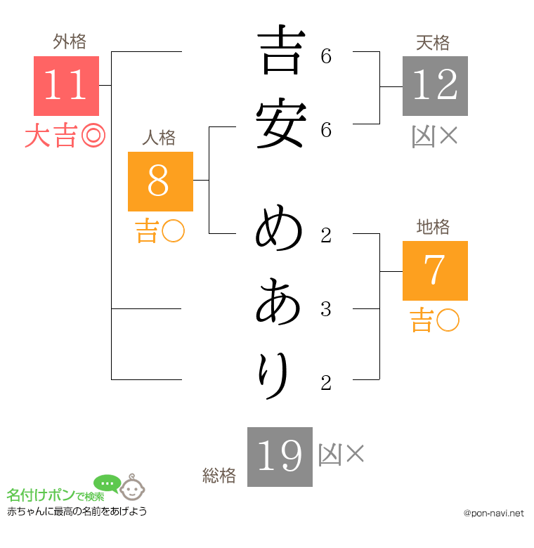 吉安 めありさんの姓名判断結果