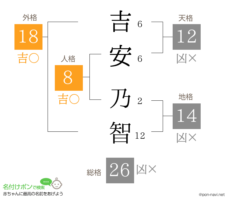 吉安 乃智さんの姓名判断結果