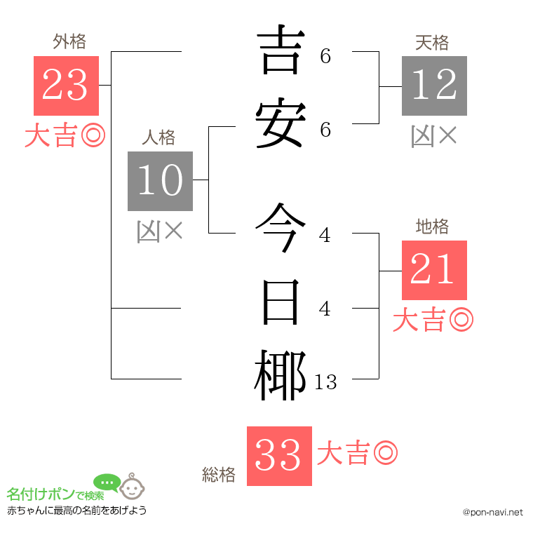 吉安 今日椰さんの姓名判断結果