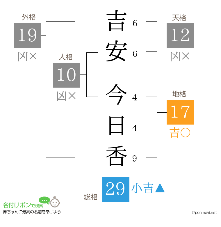 吉安 今日香さんの姓名判断結果