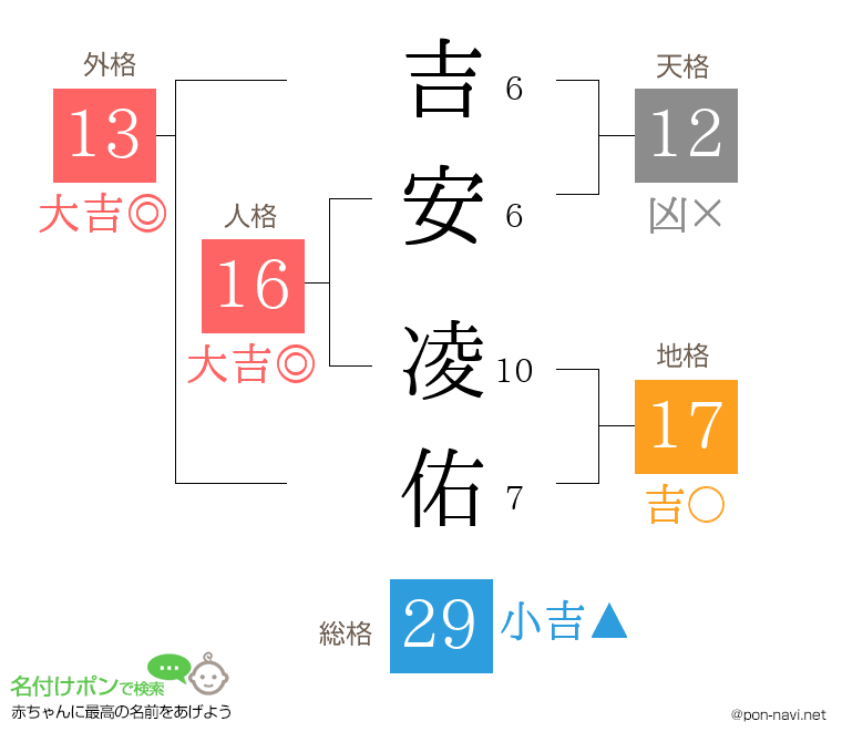吉安 凌佑さんの姓名判断結果