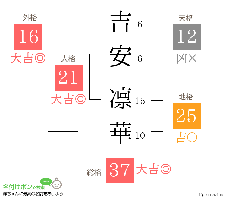 吉安 凛華さんの姓名判断結果