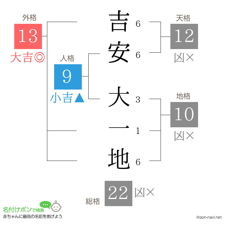 吉安 大一地さんの姓名判断結果