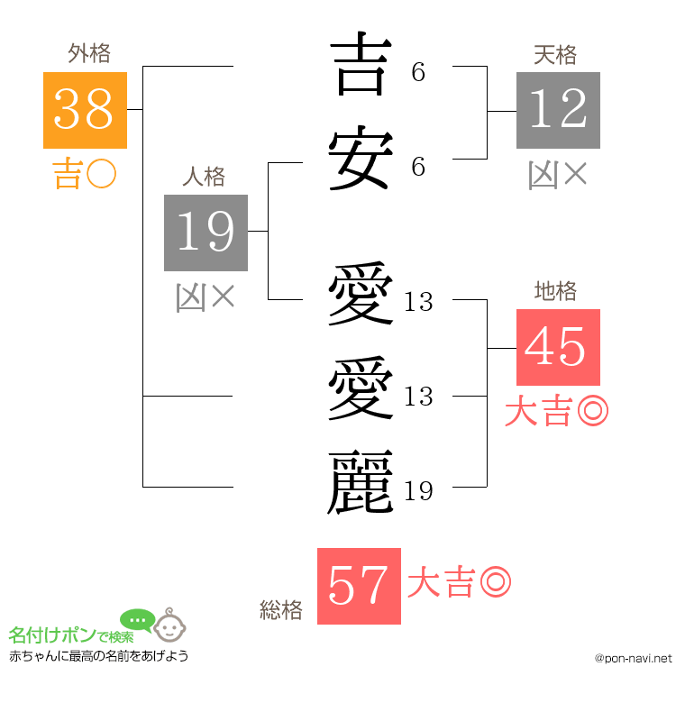 吉安 愛愛麗さんの姓名判断結果