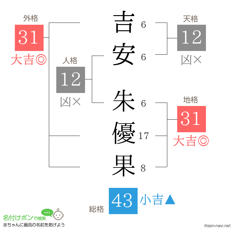 吉安 朱優果さんの姓名判断結果