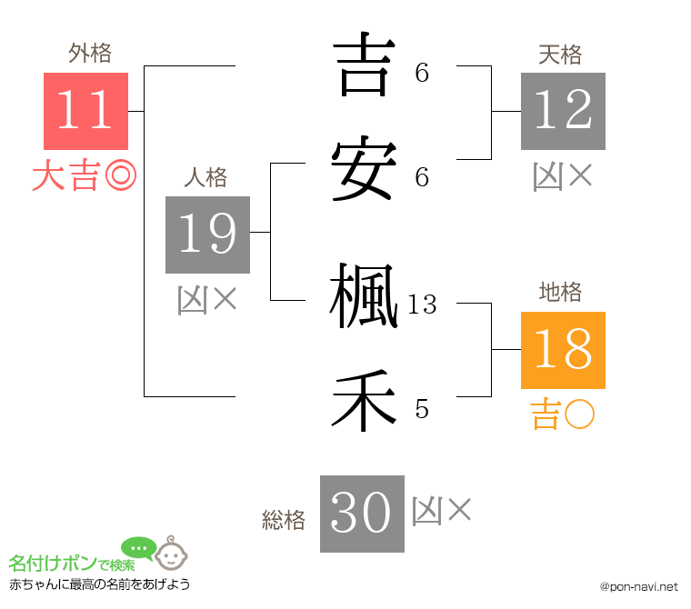 吉安 楓禾さんの姓名判断結果