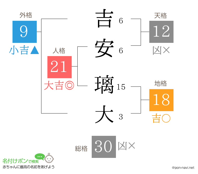吉安 璃大さんの姓名判断結果