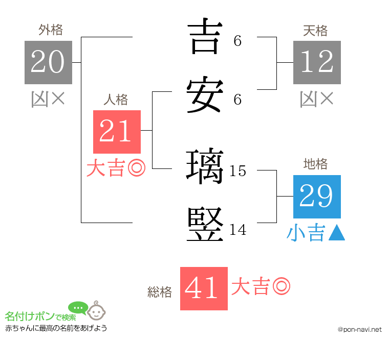 吉安 璃竪さんの姓名判断結果