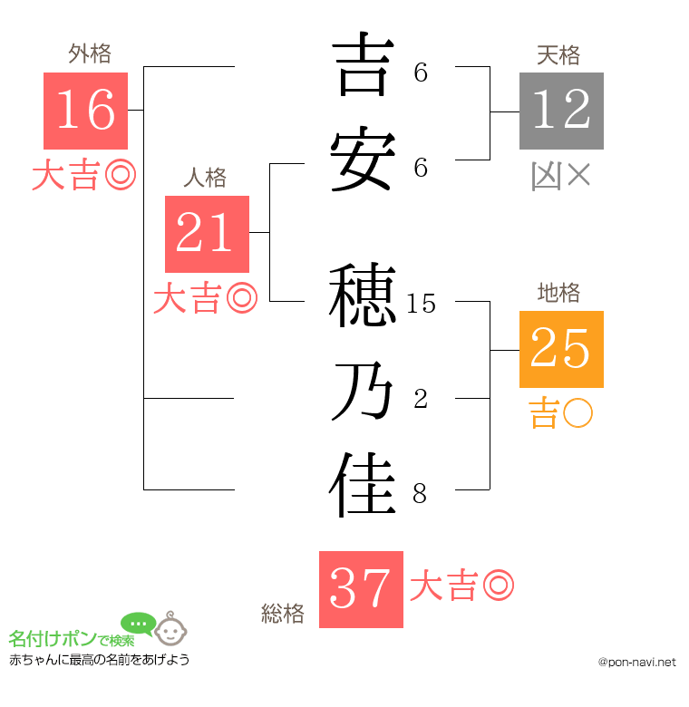 吉安 穂乃佳さんの姓名判断結果