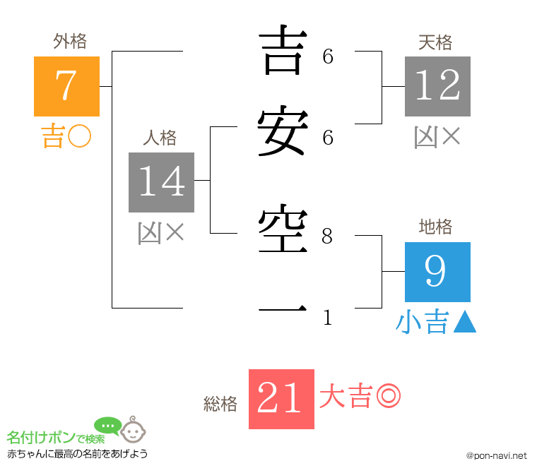 吉安 空一さんの姓名判断結果