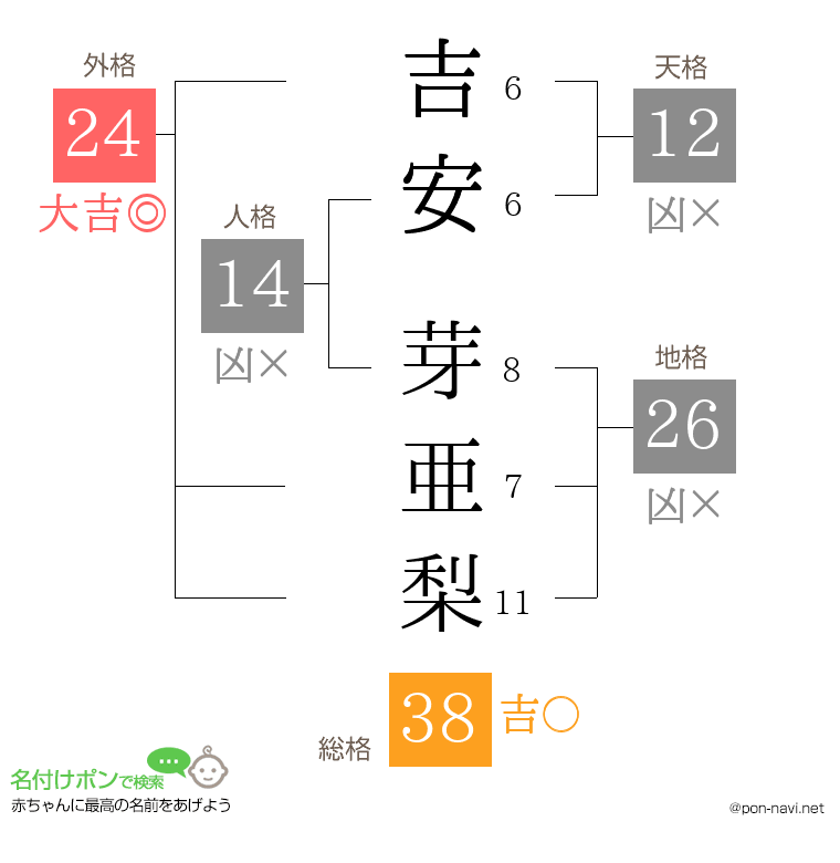 吉安 芽亜梨さんの姓名判断結果