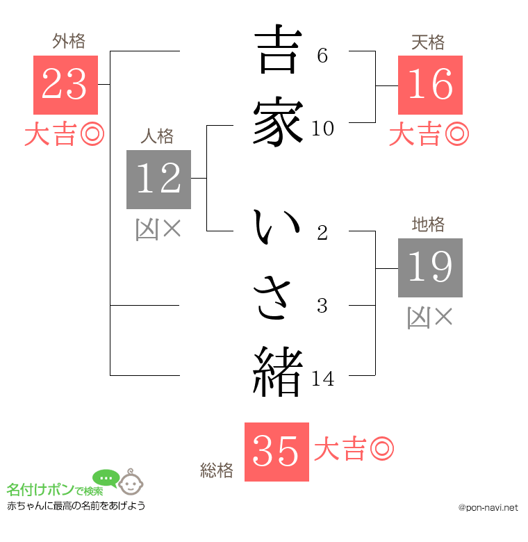 吉家 いさ緒さんの姓名判断結果