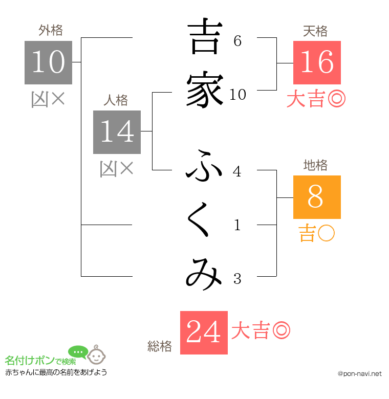 吉家 ふくみさんの姓名判断結果