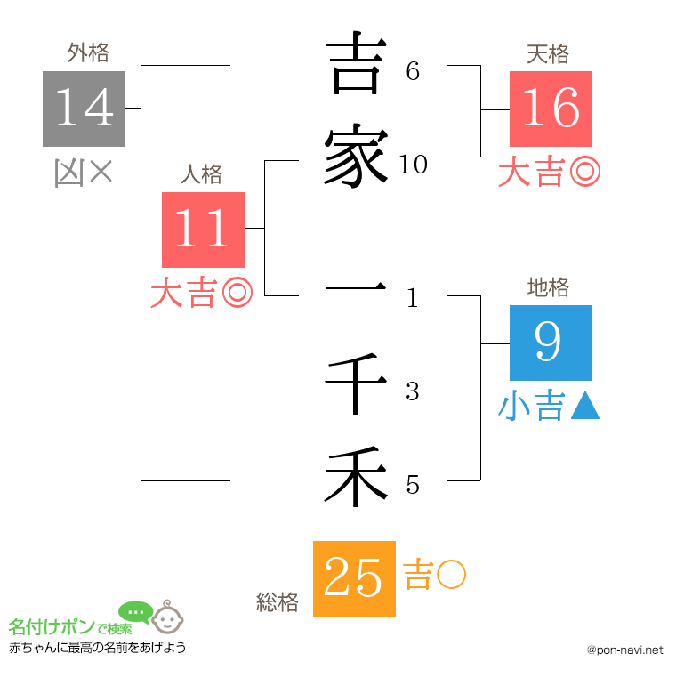吉家 一千禾さんの姓名判断結果