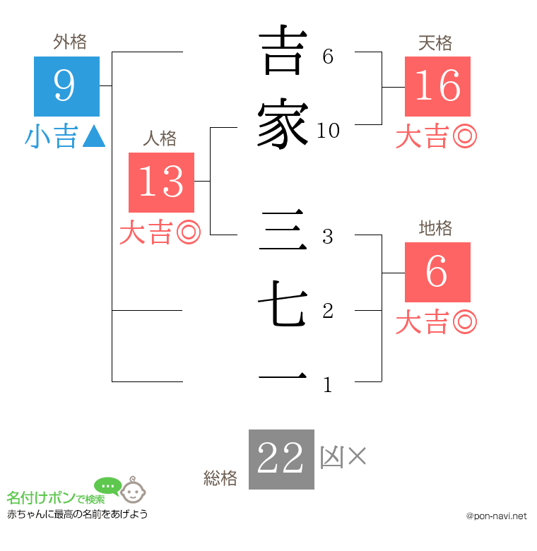 吉家 三七一さんの姓名判断結果