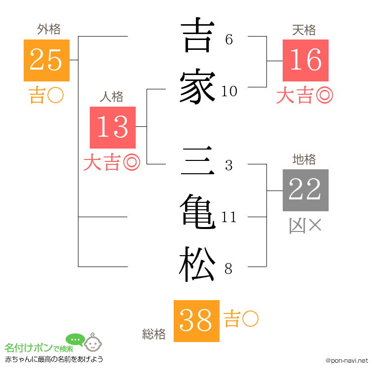 吉家 三亀松さんの姓名判断結果