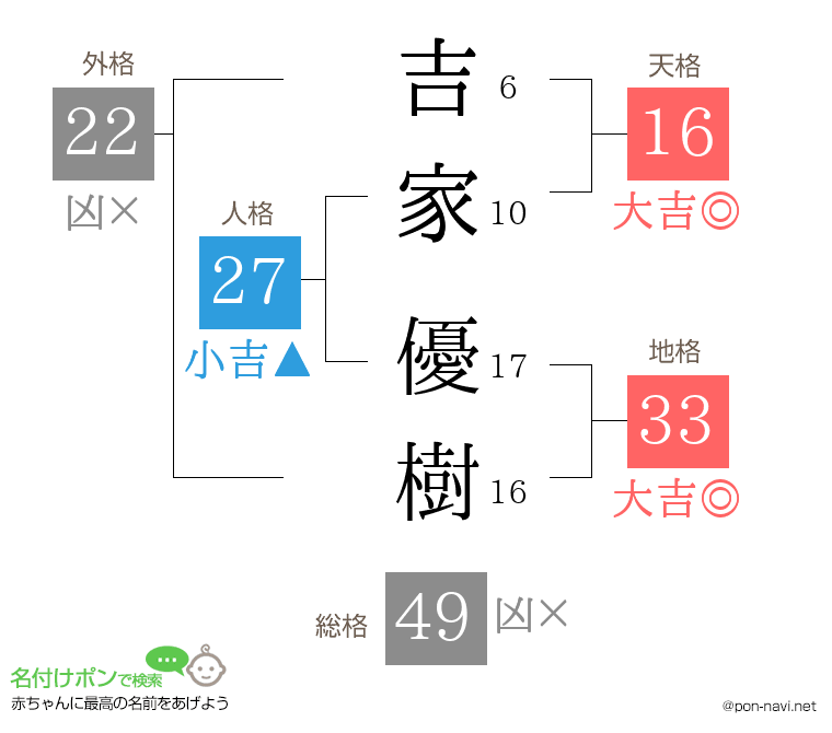 吉家 優樹さんの姓名判断結果
