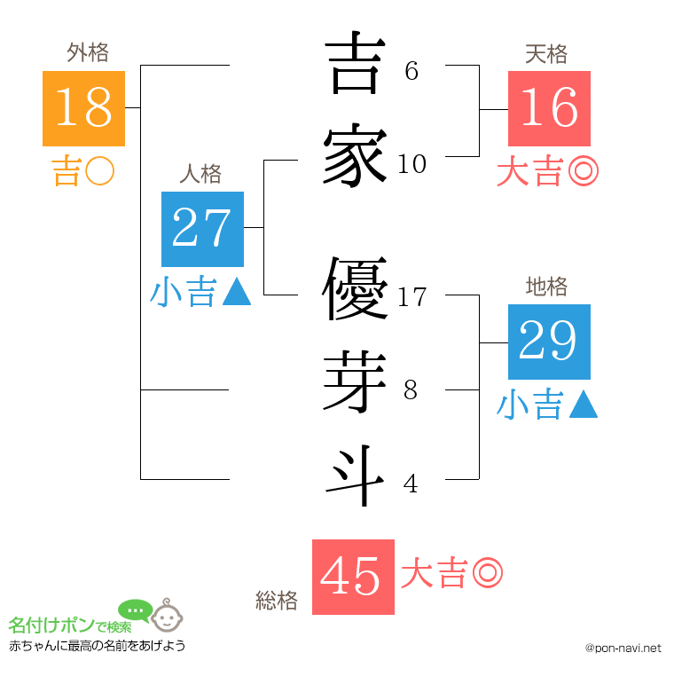 吉家 優芽斗さんの姓名判断結果