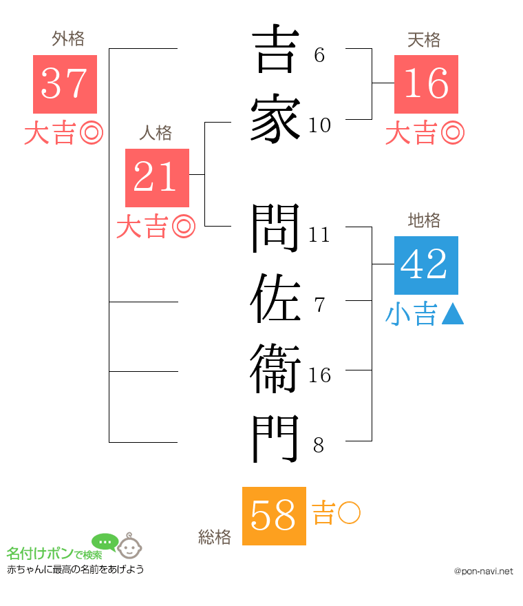 吉家 問佐衞門さんの姓名判断結果