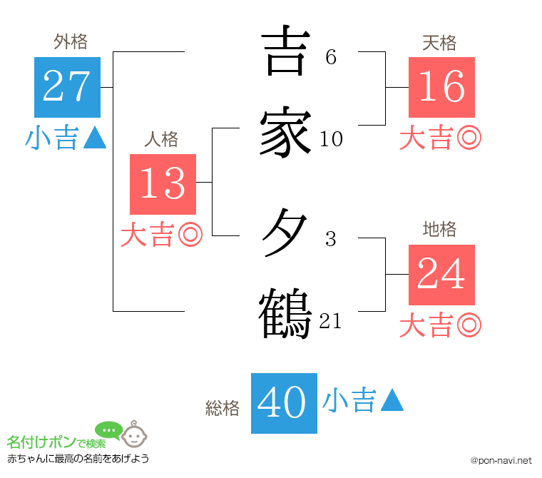 吉家 夕鶴さんの姓名判断結果