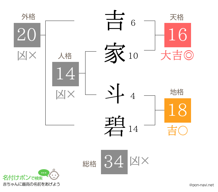 吉家 斗碧さんの姓名判断結果