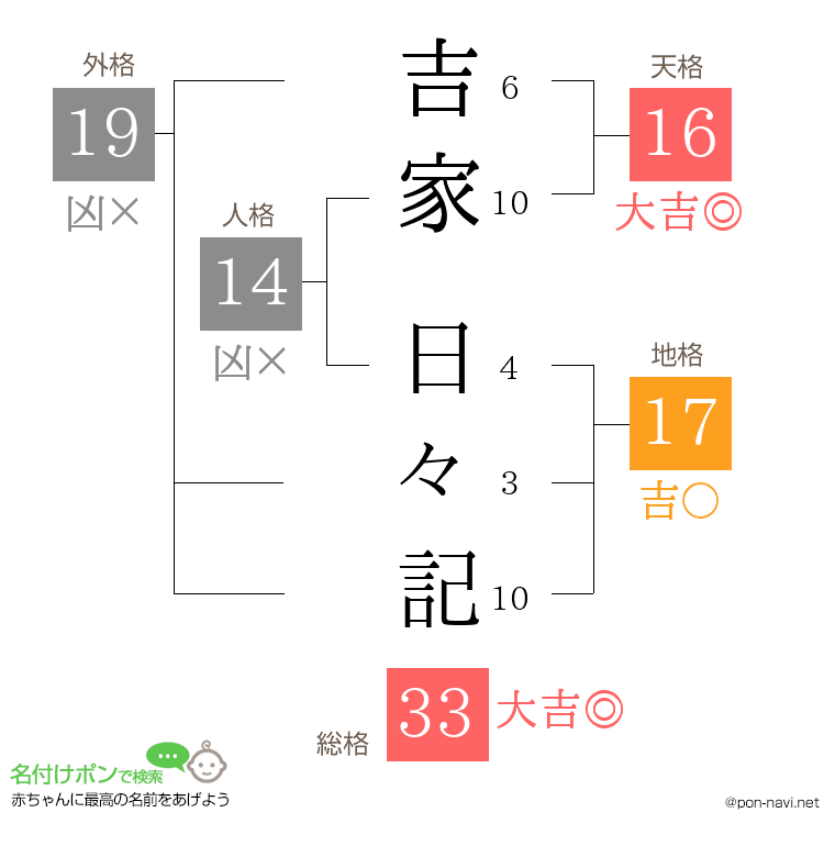 吉家 日々記さんの姓名判断結果