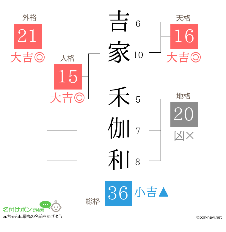 吉家 禾伽和さんの姓名判断結果