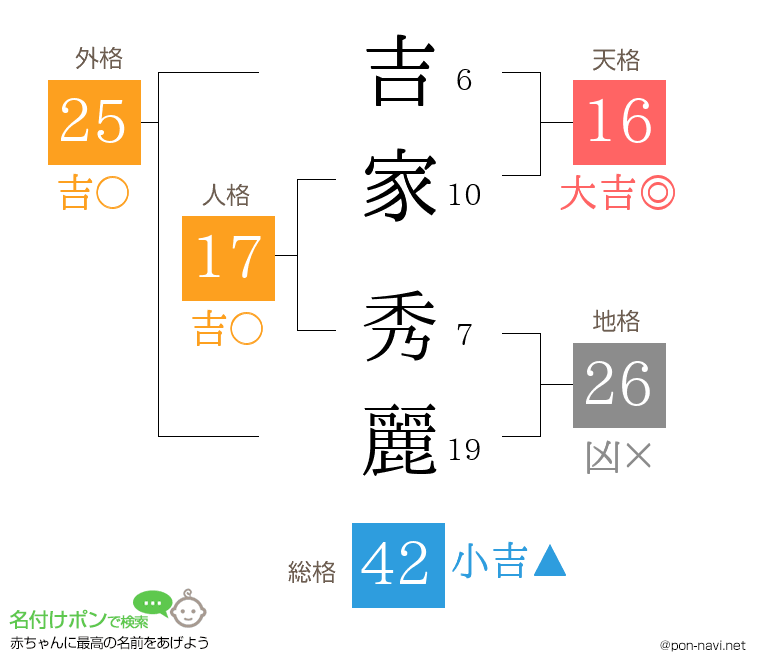 吉家 秀麗さんの姓名判断結果