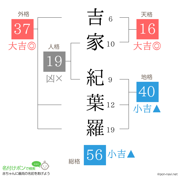 吉家 紀葉羅さんの姓名判断結果