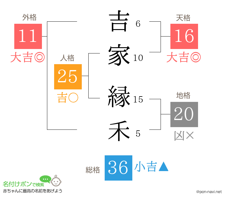 吉家 縁禾さんの姓名判断結果