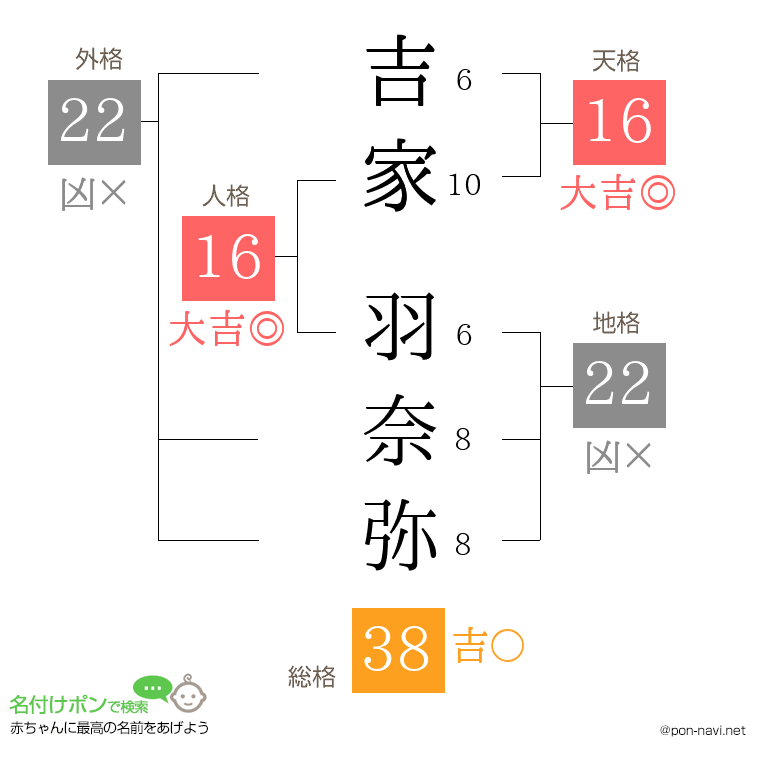 吉家 羽奈弥さんの姓名判断結果