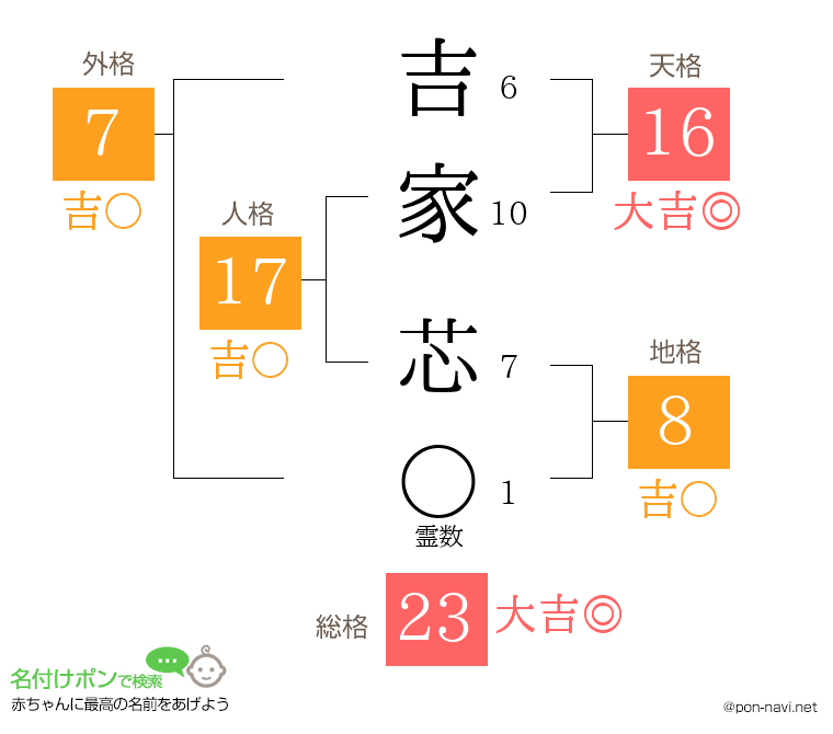 吉家 芯さんの姓名判断結果