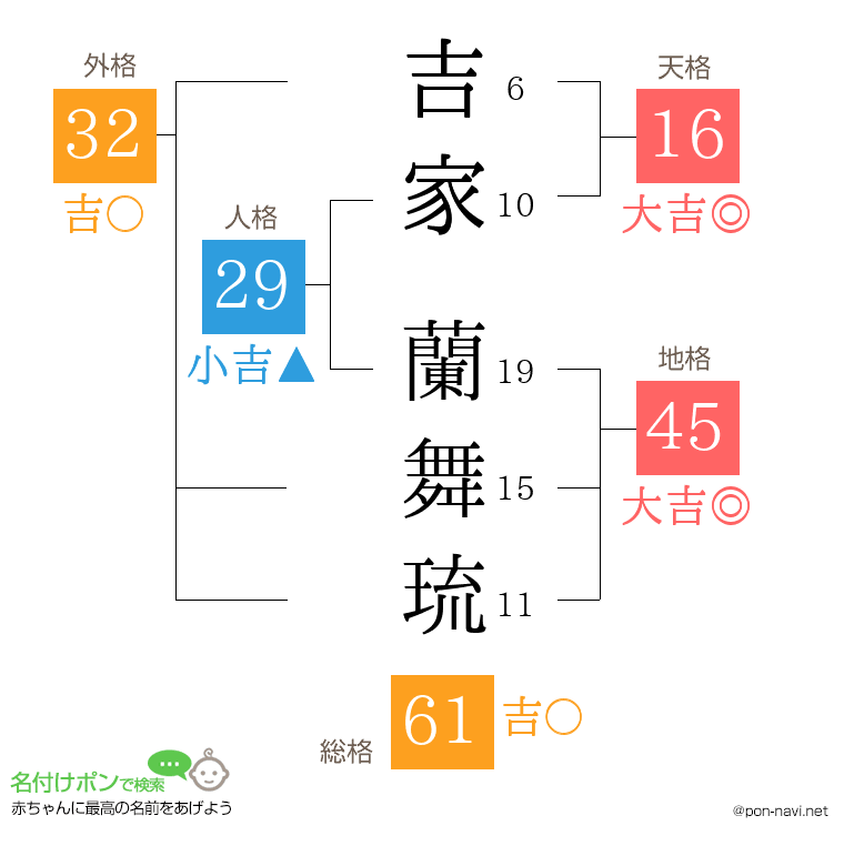 吉家 蘭舞琉さんの姓名判断結果